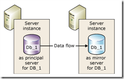BISQL#18:How to Backing up a Mirrored database using SQL Agent | SQL ...