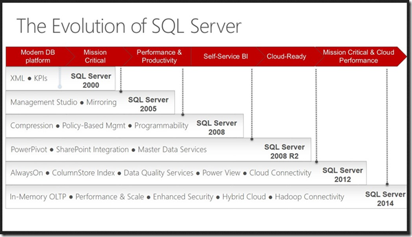 Introducing SQL Server 2014 – Unlocking Real, Time Insights !! | SQL ...